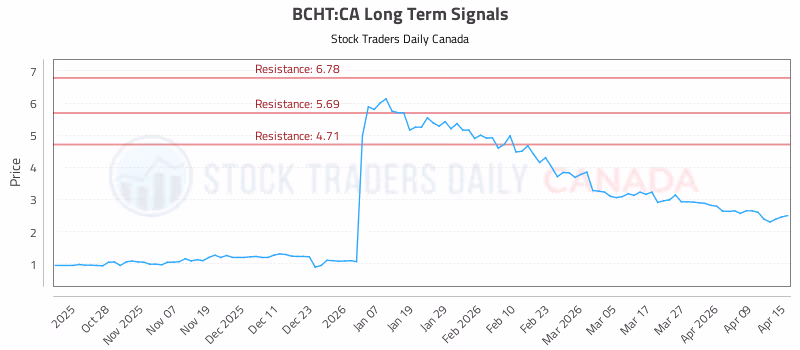 Stock Chart for BCHT:CA