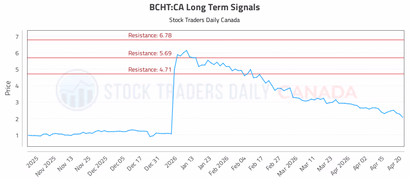 Stock Chart for BCHT:CA