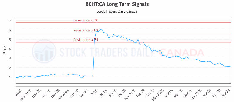 Stock Chart for BCHT:CA