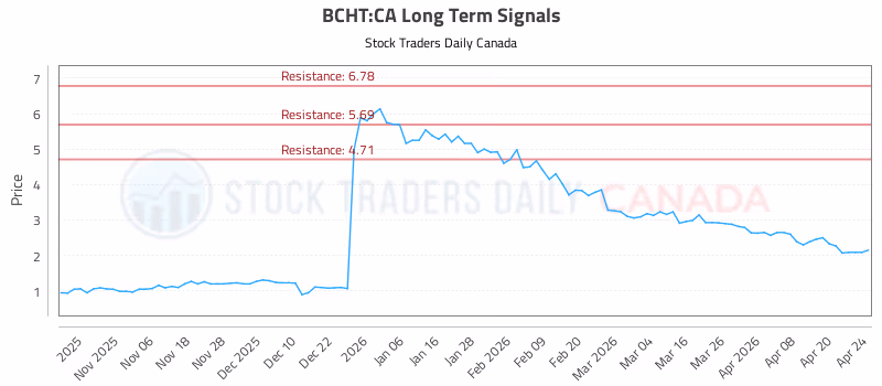 Stock Chart for BCHT:CA