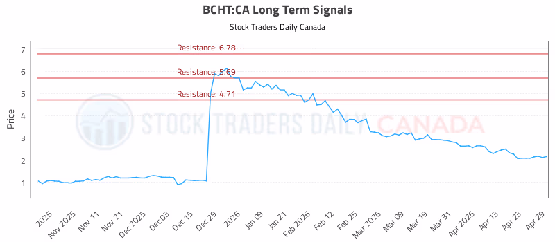 Stock Chart for BCHT:CA