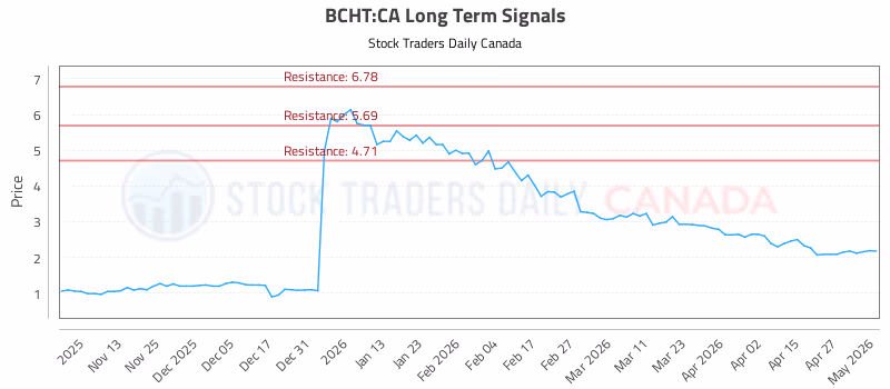 Stock Chart for BCHT:CA