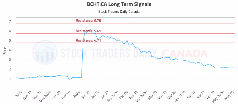 Stock Chart for BCHT:CA