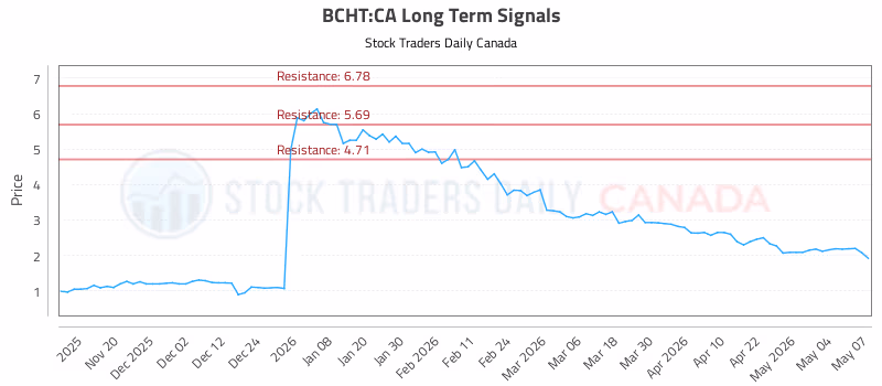 Stock Chart for BCHT:CA