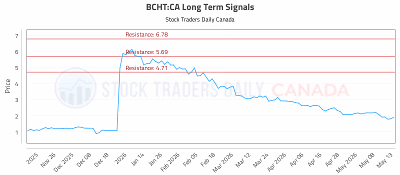 Stock Chart for BCHT:CA
