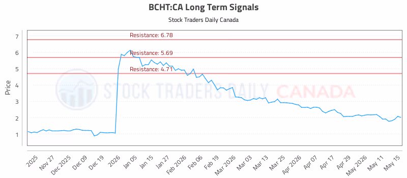 Stock Chart for BCHT:CA