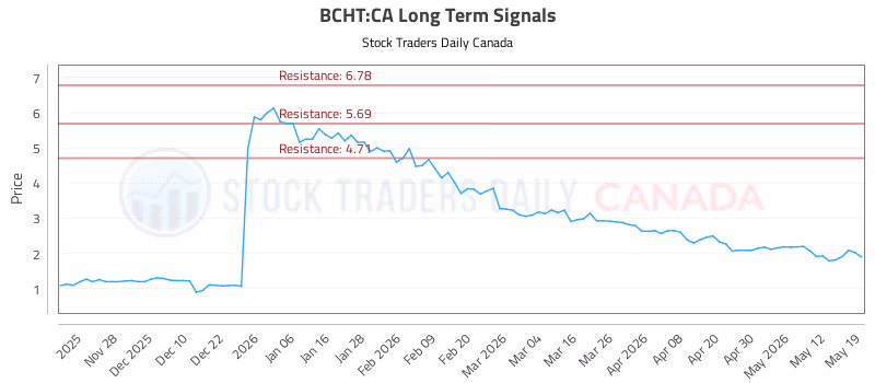Stock Chart for BCHT:CA