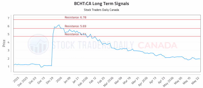 Stock Chart for BCHT:CA