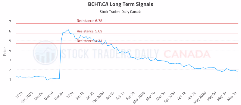 Stock Chart for BCHT:CA