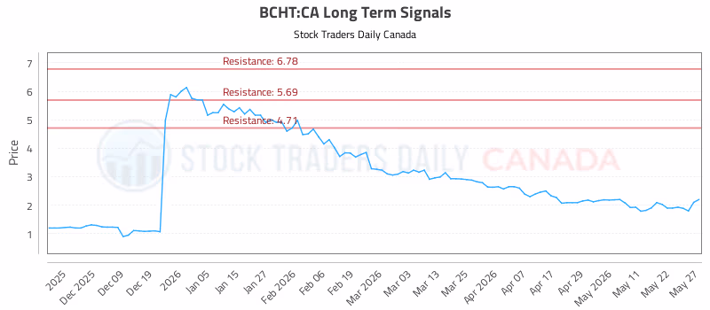 Stock Chart for BCHT:CA