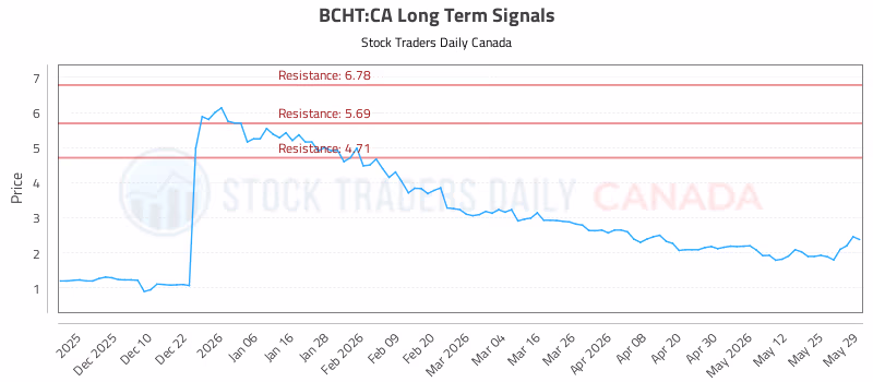 Stock Chart for BCHT:CA