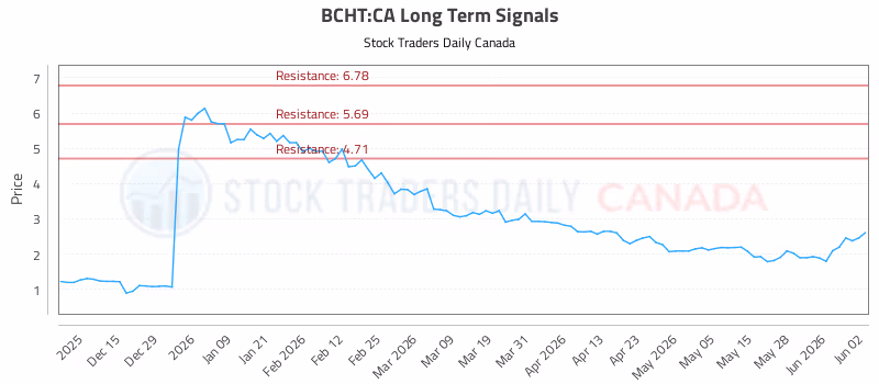 Stock Chart for BCHT:CA