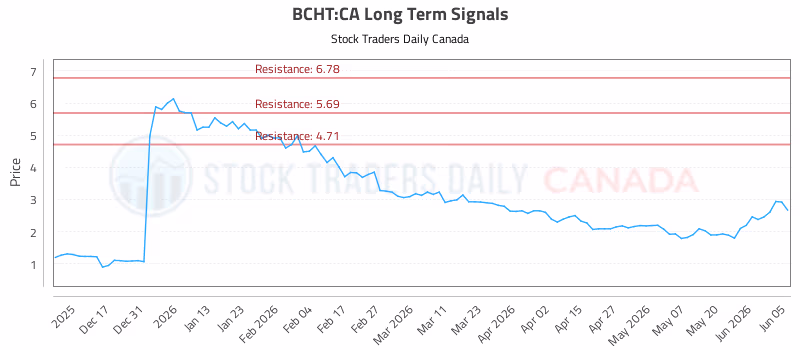 Stock Chart for BCHT:CA