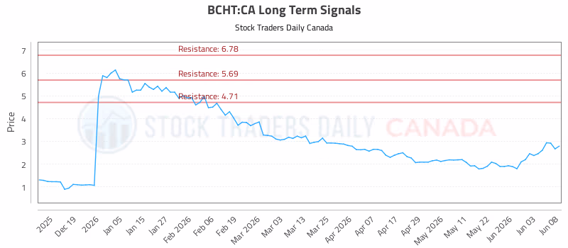 Stock Chart for BCHT:CA