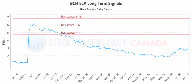 Stock Chart for BCHT:CA