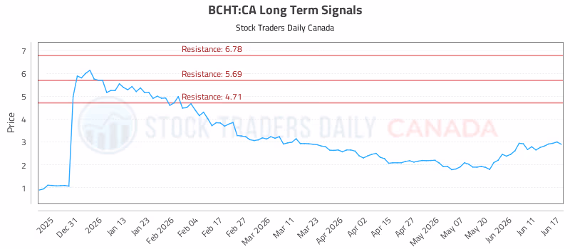 Stock Chart for BCHT:CA