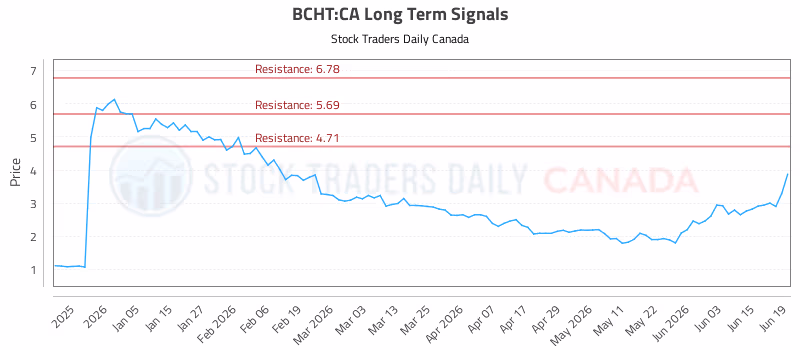 Stock Chart for BCHT:CA