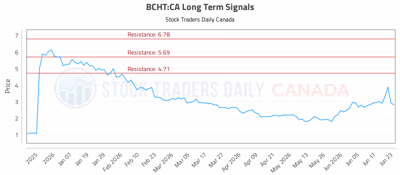Stock Chart for BCHT:CA