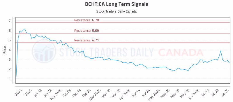 Stock Chart for BCHT:CA