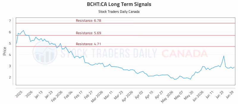 Stock Chart for BCHT:CA