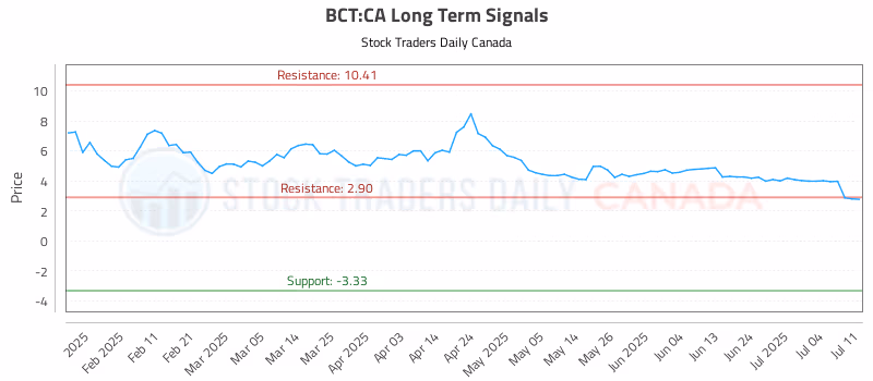 Stock Chart for BCT:CA