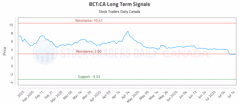 Stock Chart for BCT:CA