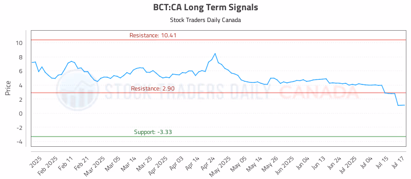 Stock Chart for BCT:CA