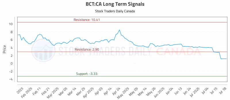 Stock Chart for BCT:CA