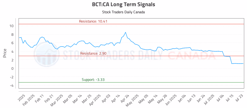 Stock Chart for BCT:CA