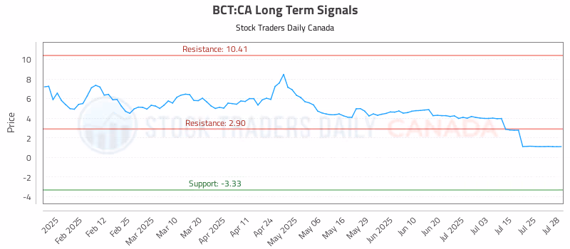 Stock Chart for BCT:CA