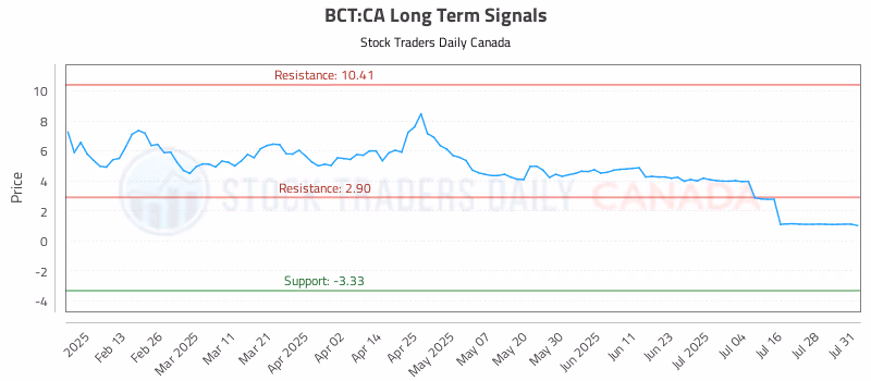 Stock Chart for BCT:CA