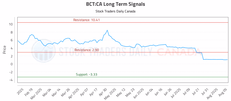 Stock Chart for BCT:CA