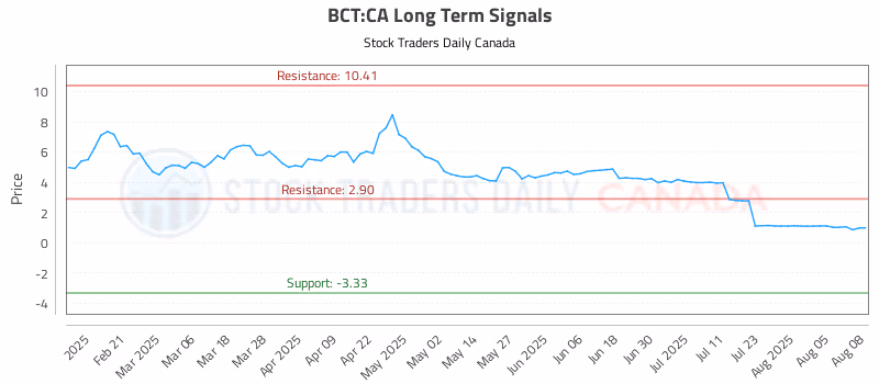 Stock Chart for BCT:CA