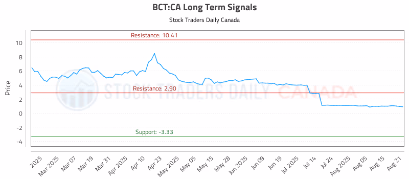 Stock Chart for BCT:CA