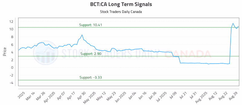 Stock Chart for BCT:CA