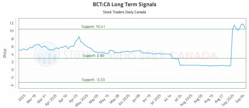 Stock Chart for BCT:CA