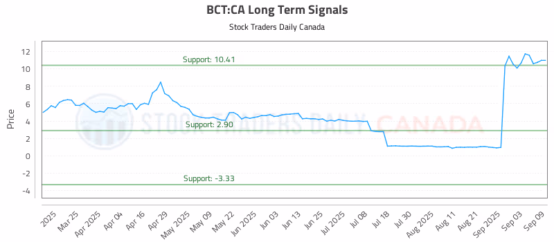 Stock Chart for BCT:CA