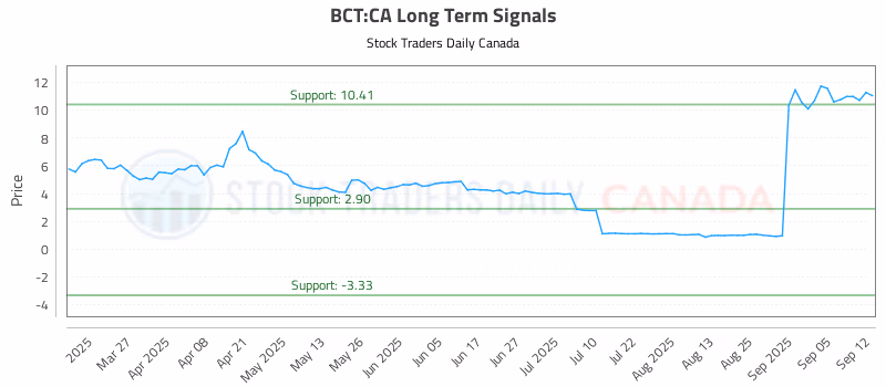 Stock Chart for BCT:CA