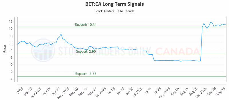 Stock Chart for BCT:CA