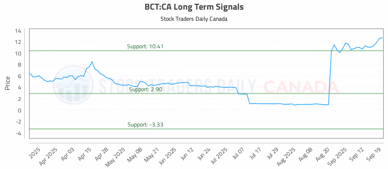 Stock Chart for BCT:CA