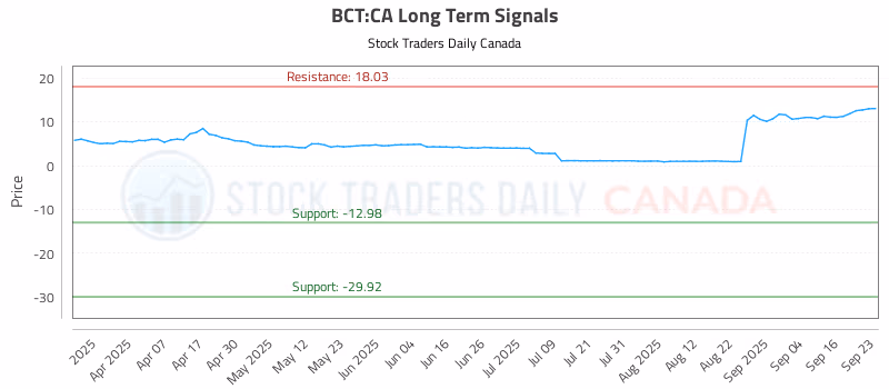 Stock Chart for BCT:CA