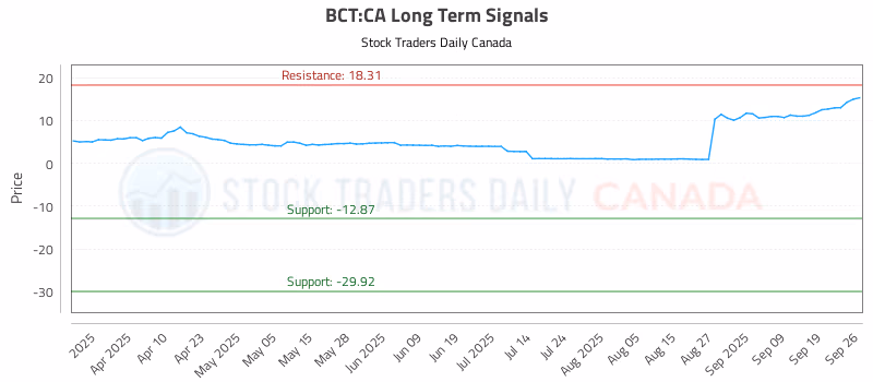 Stock Chart for BCT:CA