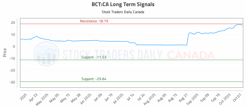 Stock Chart for BCT:CA