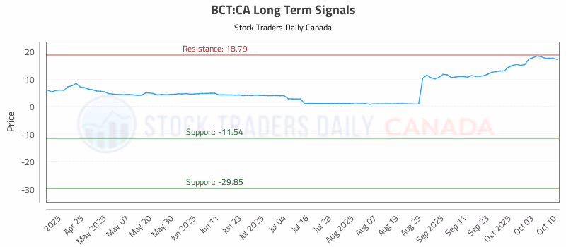 Stock Chart for BCT:CA