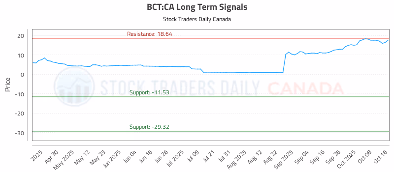 Stock Chart for BCT:CA