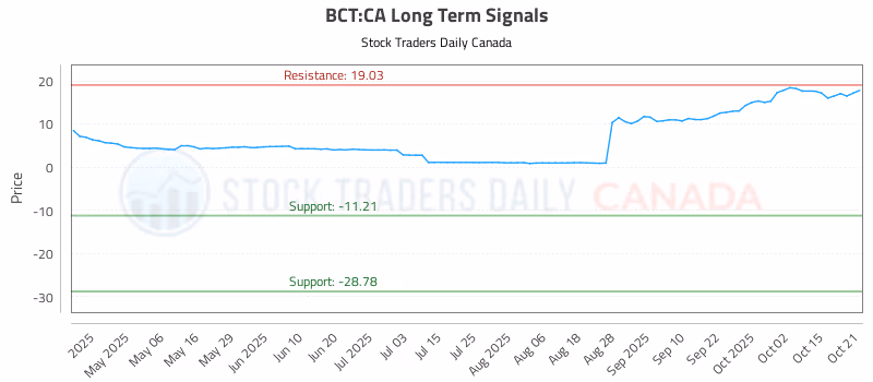 Stock Chart for BCT:CA