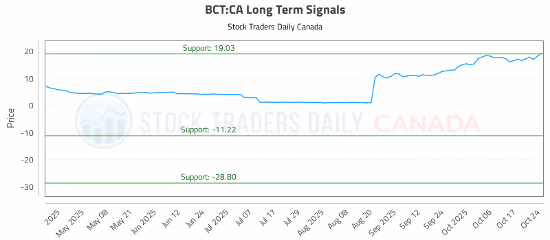 Stock Chart for BCT:CA
