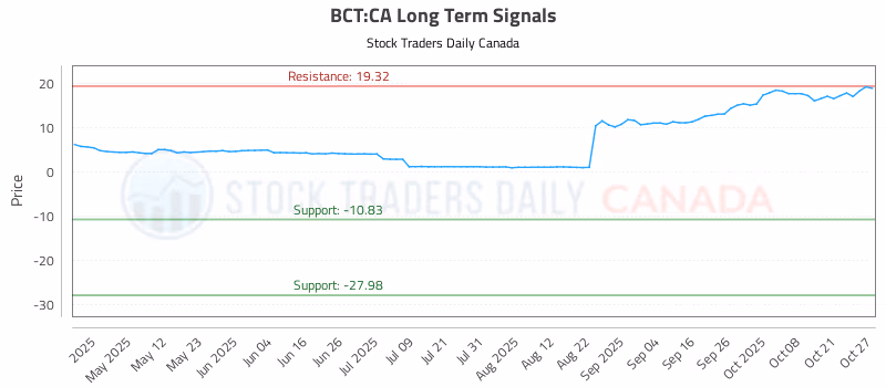 Stock Chart for BCT:CA
