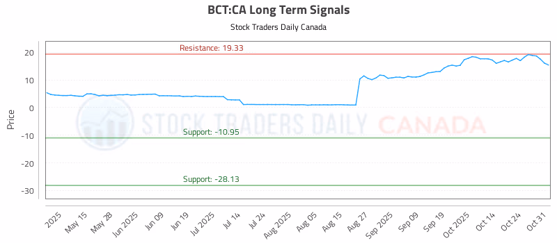 Stock Chart for BCT:CA