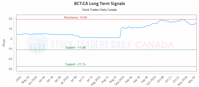 Stock Chart for BCT:CA